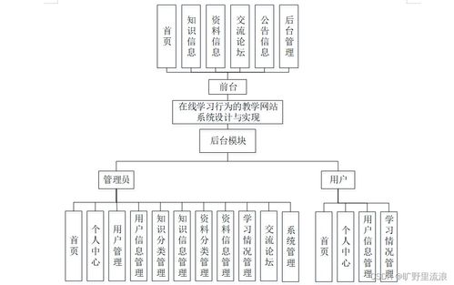 基于在线学习行为的SSM教学网站系统设计与实现