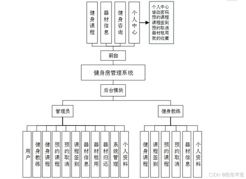 SSM技术栈下的健身房运营管理系统设计与实现