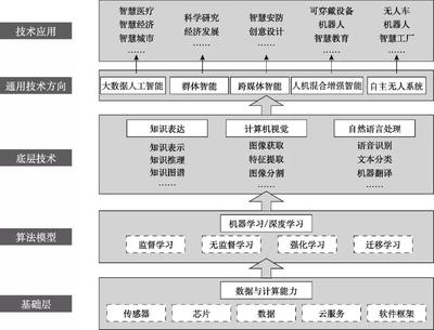 孙效华 | 人工智能产品与服务体系研究综述